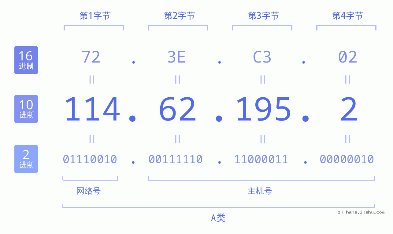 IP地址:114.62.195.2 数据结构图 二进制 十进制 十六进制 IPv4: 114.62.195.2 网络类型 网络号 主机号