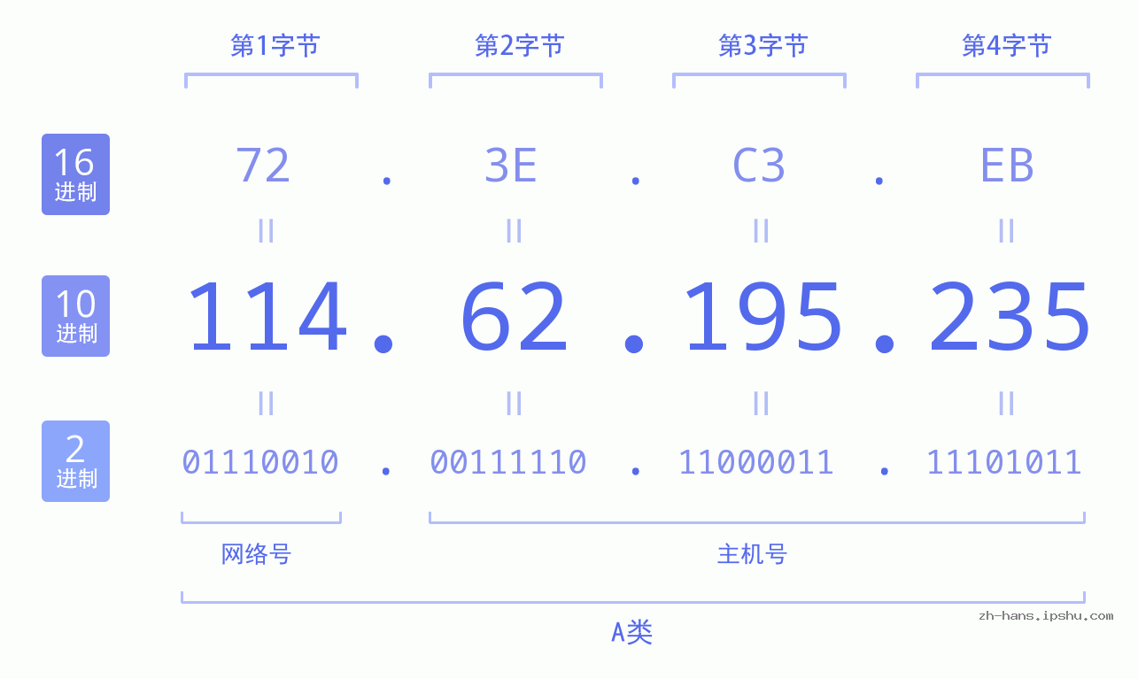 IP地址:114.62.195.235 数据结构图 二进制 十进制 十六进制 IPv4: 114.62.195.235 网络类型 网络号 主机号