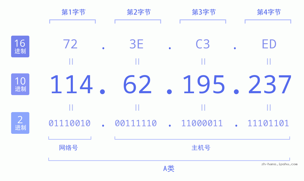 IP地址:114.62.195.237 数据结构图 二进制 十进制 十六进制 IPv4: 114.62.195.237 网络类型 网络号 主机号