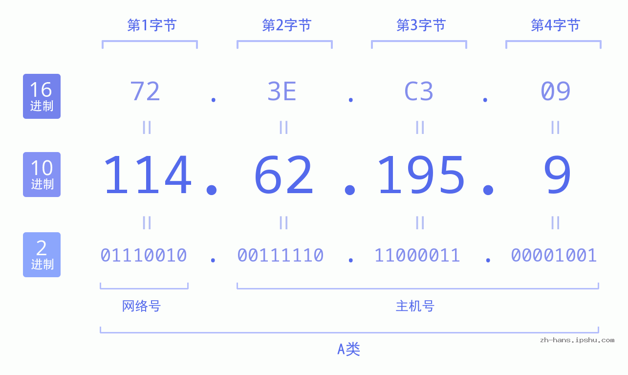 IP地址:114.62.195.9 数据结构图 二进制 十进制 十六进制 IPv4: 114.62.195.9 网络类型 网络号 主机号