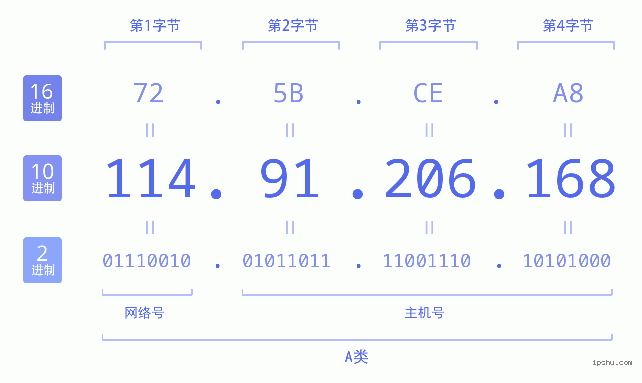 IPv4: 114.91.206.168 网络类型 网络号 主机号