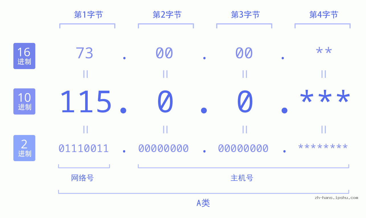 IP地址:115.0.0 数据结构图 二进制 十进制 十六进制 IPv4: 115.0.0 网络类型 网络号 主机号
