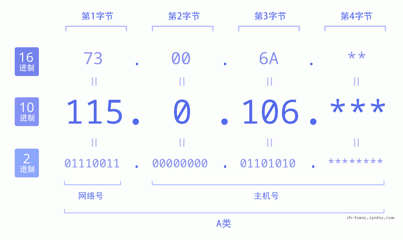 IP地址:115.0.106 数据结构图 二进制 十进制 十六进制 IPv4: 115.0.106 网络类型 网络号 主机号
