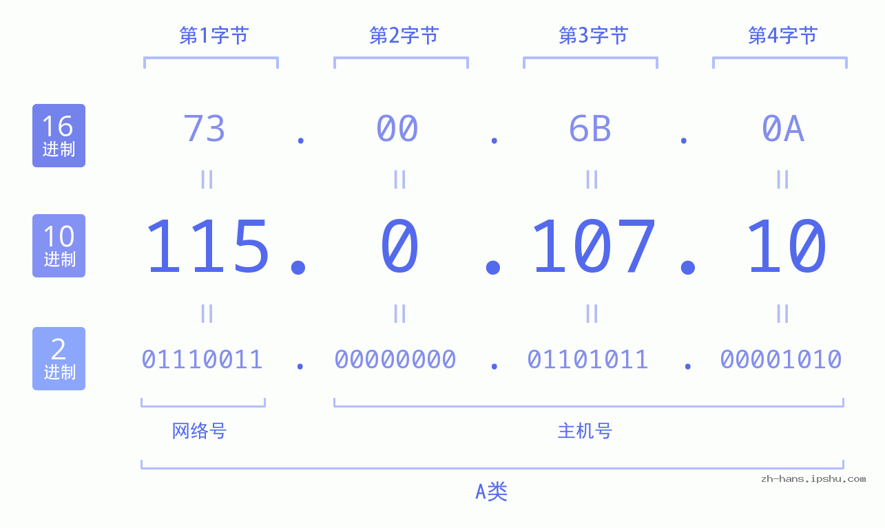 IPv4: 115.0.107.10 网络类型 网络号 主机号