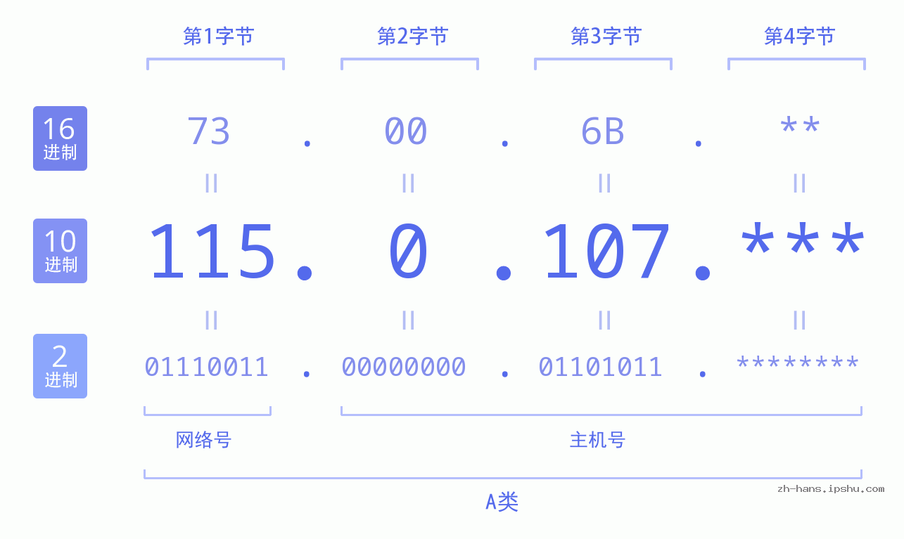 IP地址:115.0.107 数据结构图 二进制 十进制 十六进制 IPv4: 115.0.107 网络类型 网络号 主机号