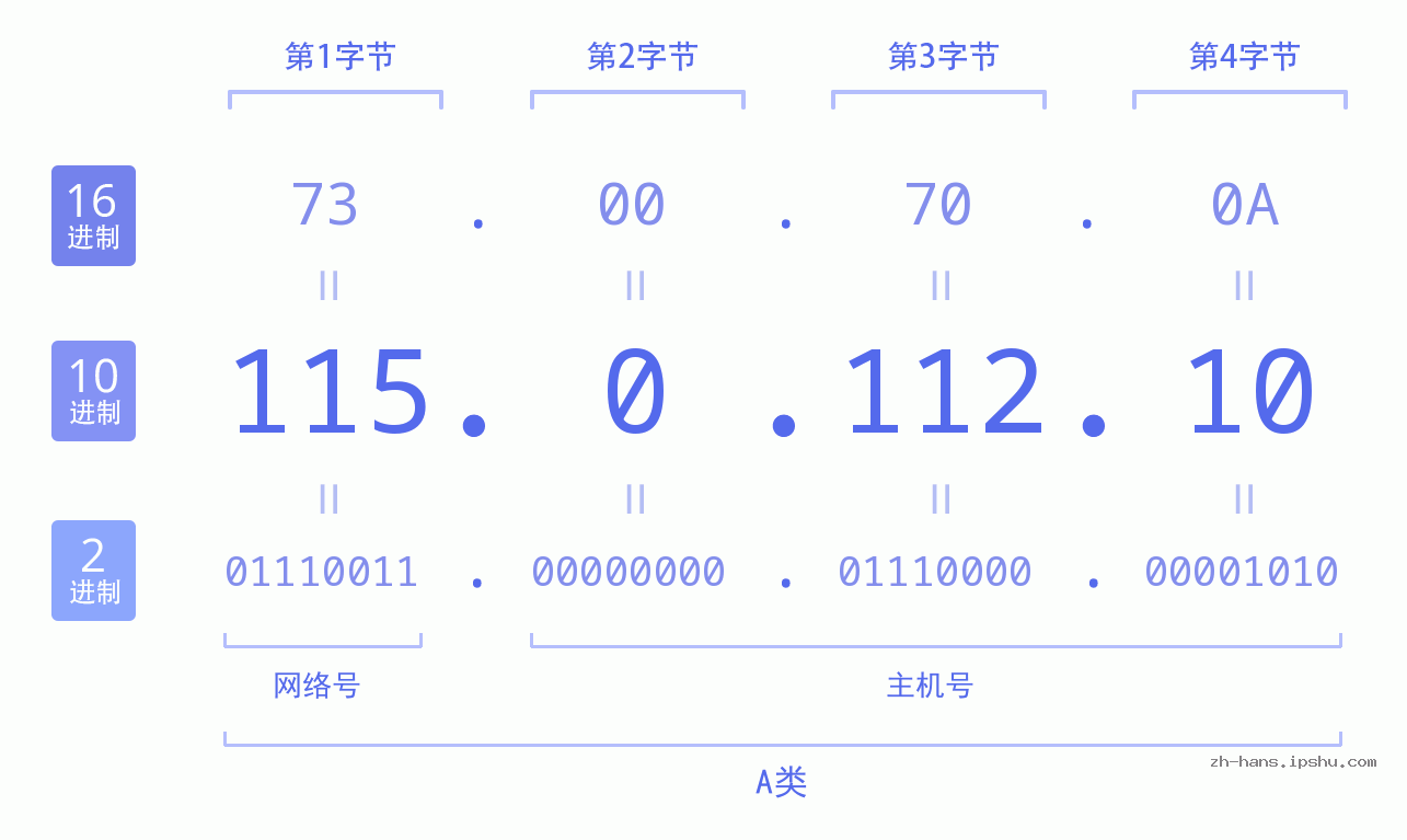 IP地址:115.0.112.10 数据结构图 二进制 十进制 十六进制 IPv4: 115.0.112.10 网络类型 网络号 主机号