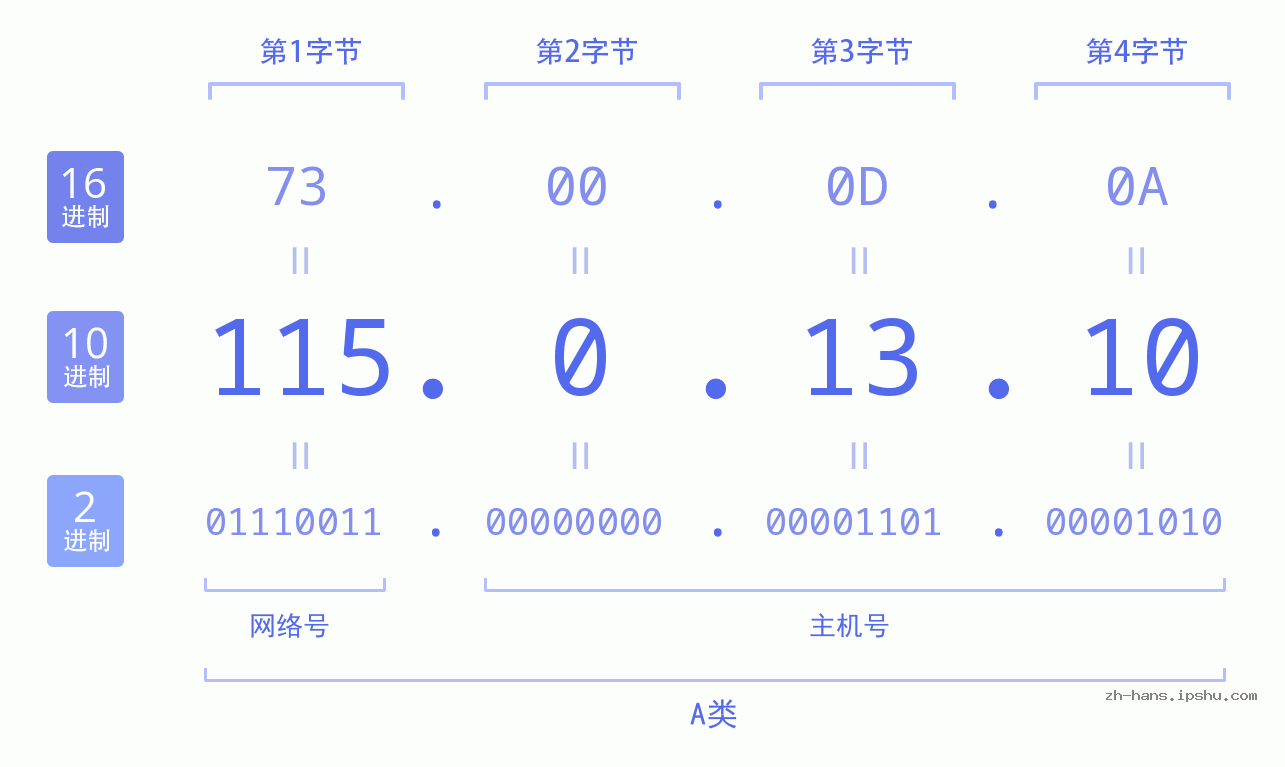 IP地址:115.0.13.10 数据结构图 二进制 十进制 十六进制 IPv4: 115.0.13.10 网络类型 网络号 主机号