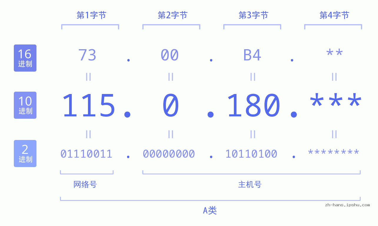 IP地址:115.0.180 数据结构图 二进制 十进制 十六进制 IPv4: 115.0.180 网络类型 网络号 主机号