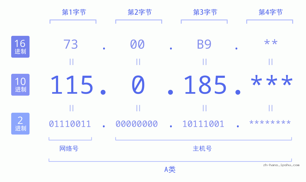 IP地址:115.0.185 数据结构图 二进制 十进制 十六进制 IPv4: 115.0.185 网络类型 网络号 主机号