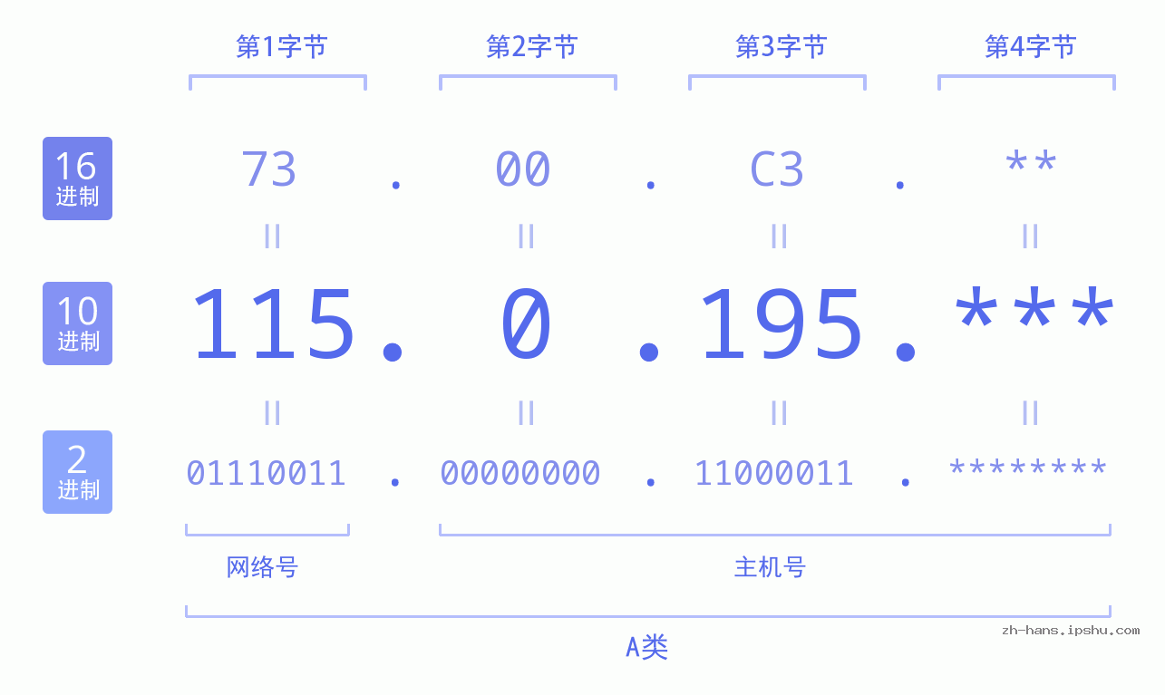 IP地址:115.0.195 数据结构图 二进制 十进制 十六进制 IPv4: 115.0.195 网络类型 网络号 主机号