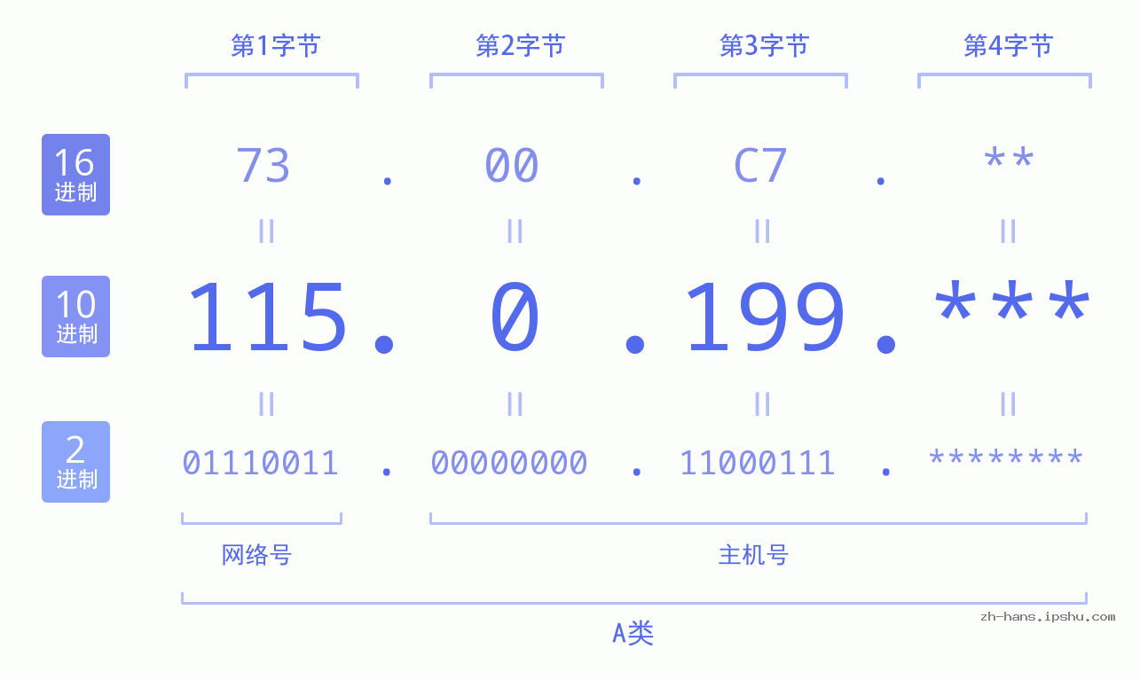 IP地址:115.0.199 数据结构图 二进制 十进制 十六进制 IPv4: 115.0.199 网络类型 网络号 主机号