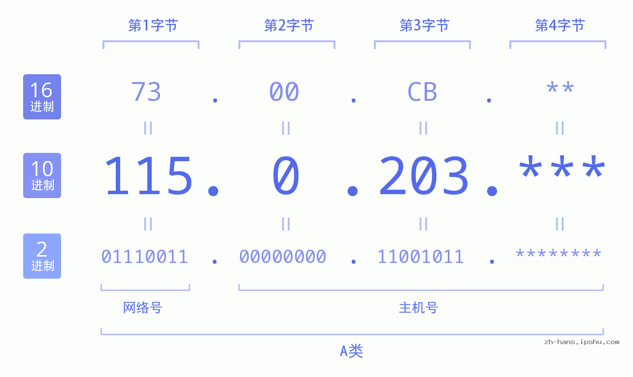 IP地址:115.0.203 数据结构图 二进制 十进制 十六进制 IPv4: 115.0.203 网络类型 网络号 主机号