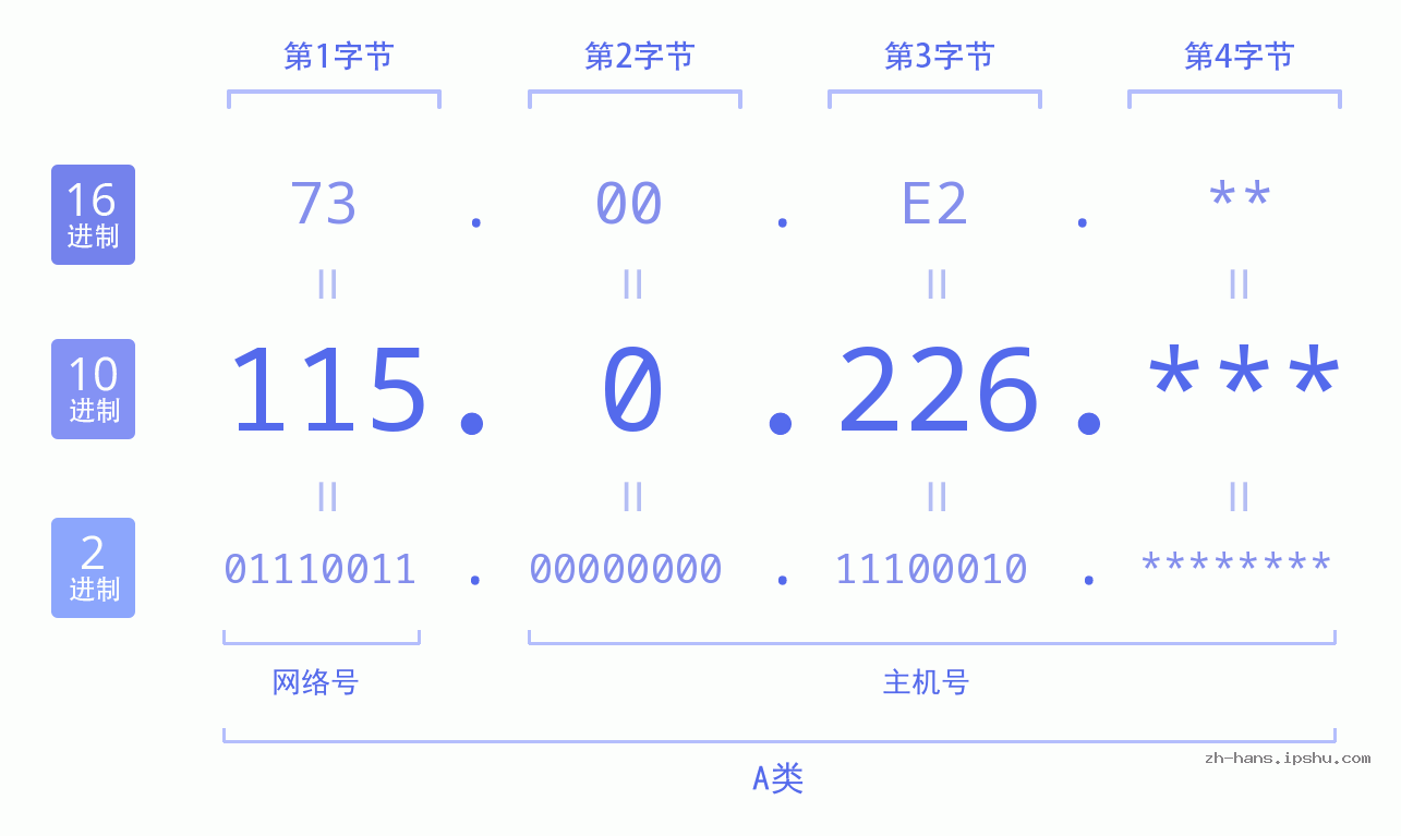 IP地址:115.0.226 数据结构图 二进制 十进制 十六进制 IPv4: 115.0.226 网络类型 网络号 主机号