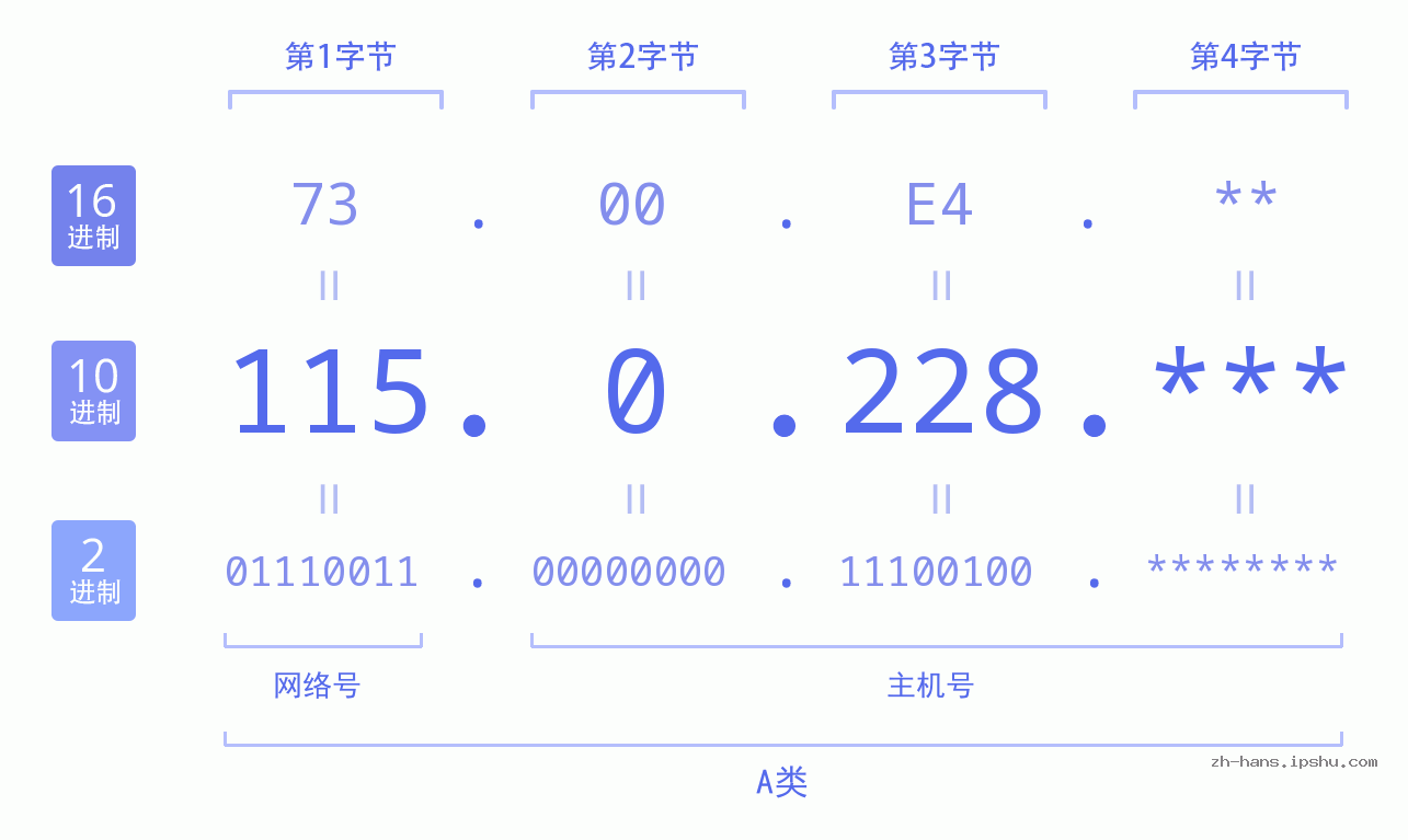 IP地址:115.0.228 数据结构图 二进制 十进制 十六进制 IPv4: 115.0.228 网络类型 网络号 主机号