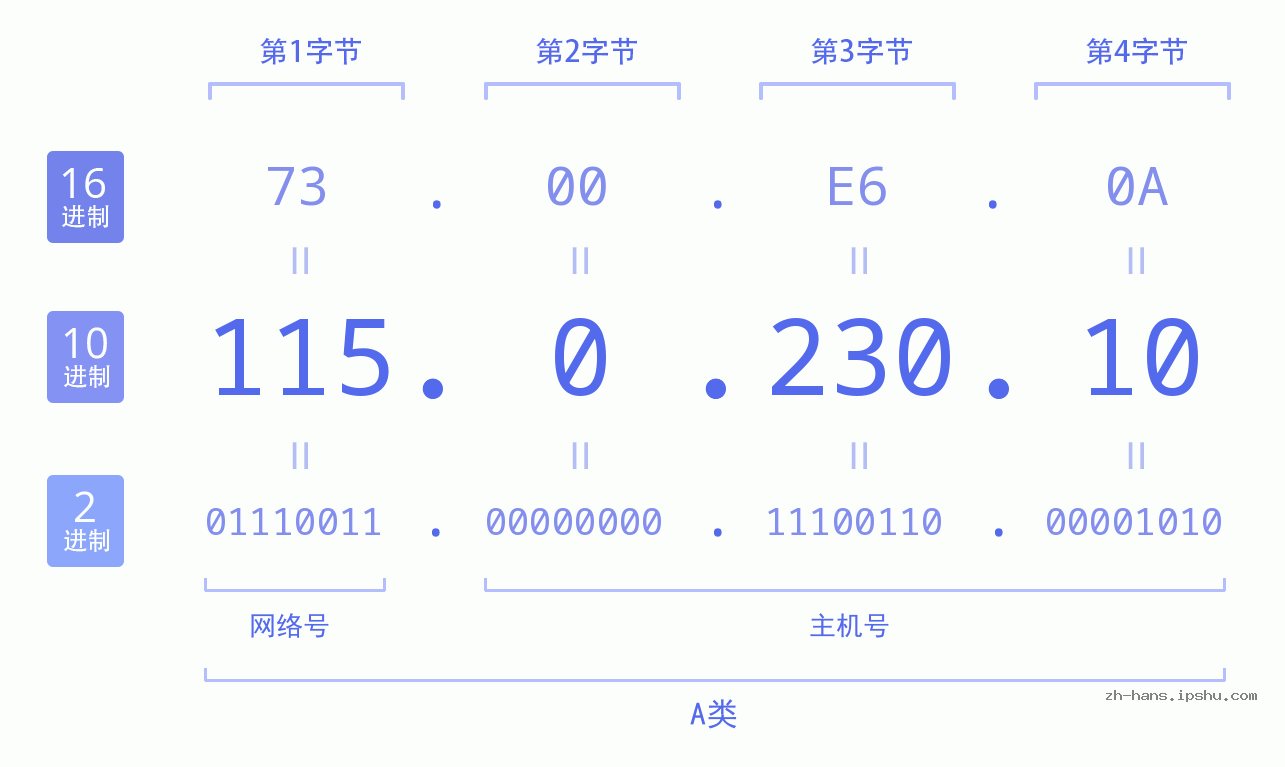 IP地址:115.0.230.10 数据结构图 二进制 十进制 十六进制 IPv4: 115.0.230.10 网络类型 网络号 主机号