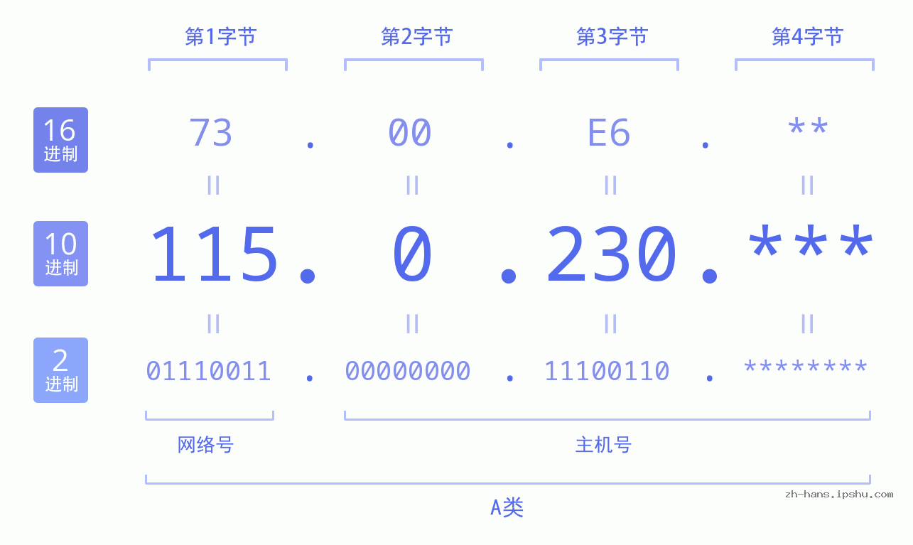IP地址:115.0.230 数据结构图 二进制 十进制 十六进制 IPv4: 115.0.230 网络类型 网络号 主机号