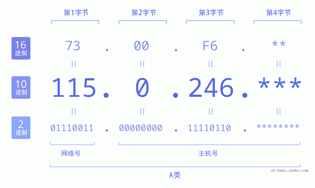 IP地址:115.0.246 数据结构图 二进制 十进制 十六进制 IPv4: 115.0.246 网络类型 网络号 主机号