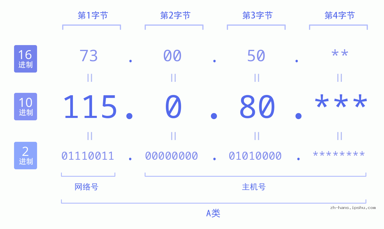 IP地址:115.0.80 数据结构图 二进制 十进制 十六进制 IPv4: 115.0.80 网络类型 网络号 主机号
