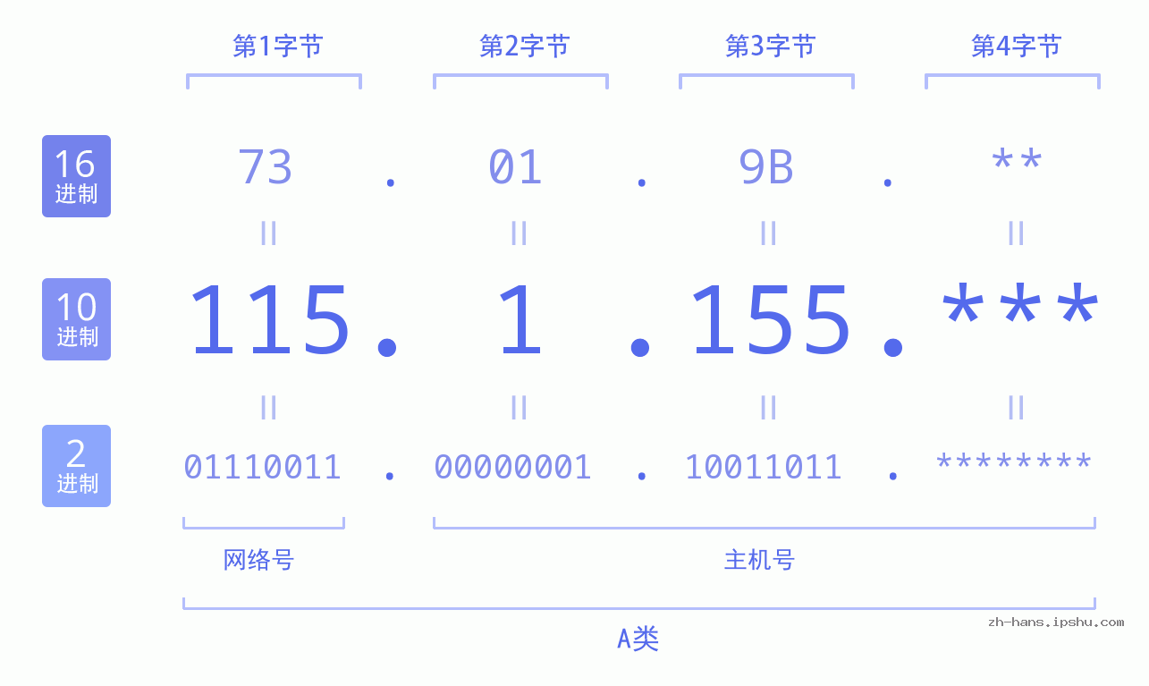 IP地址:115.1.155 数据结构图 二进制 十进制 十六进制 IPv4: 115.1.155 网络类型 网络号 主机号