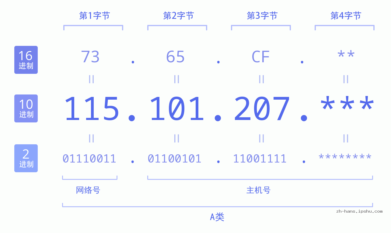 IP地址:115.101.207 数据结构图 二进制 十进制 十六进制 IPv4: 115.101.207 网络类型 网络号 主机号