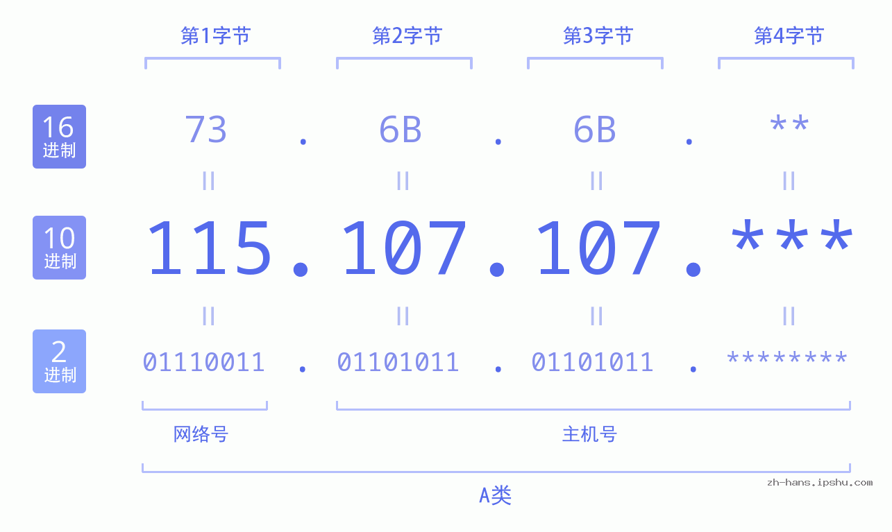 IP地址:115.107.107 数据结构图 二进制 十进制 十六进制 IPv4: 115.107.107 网络类型 网络号 主机号