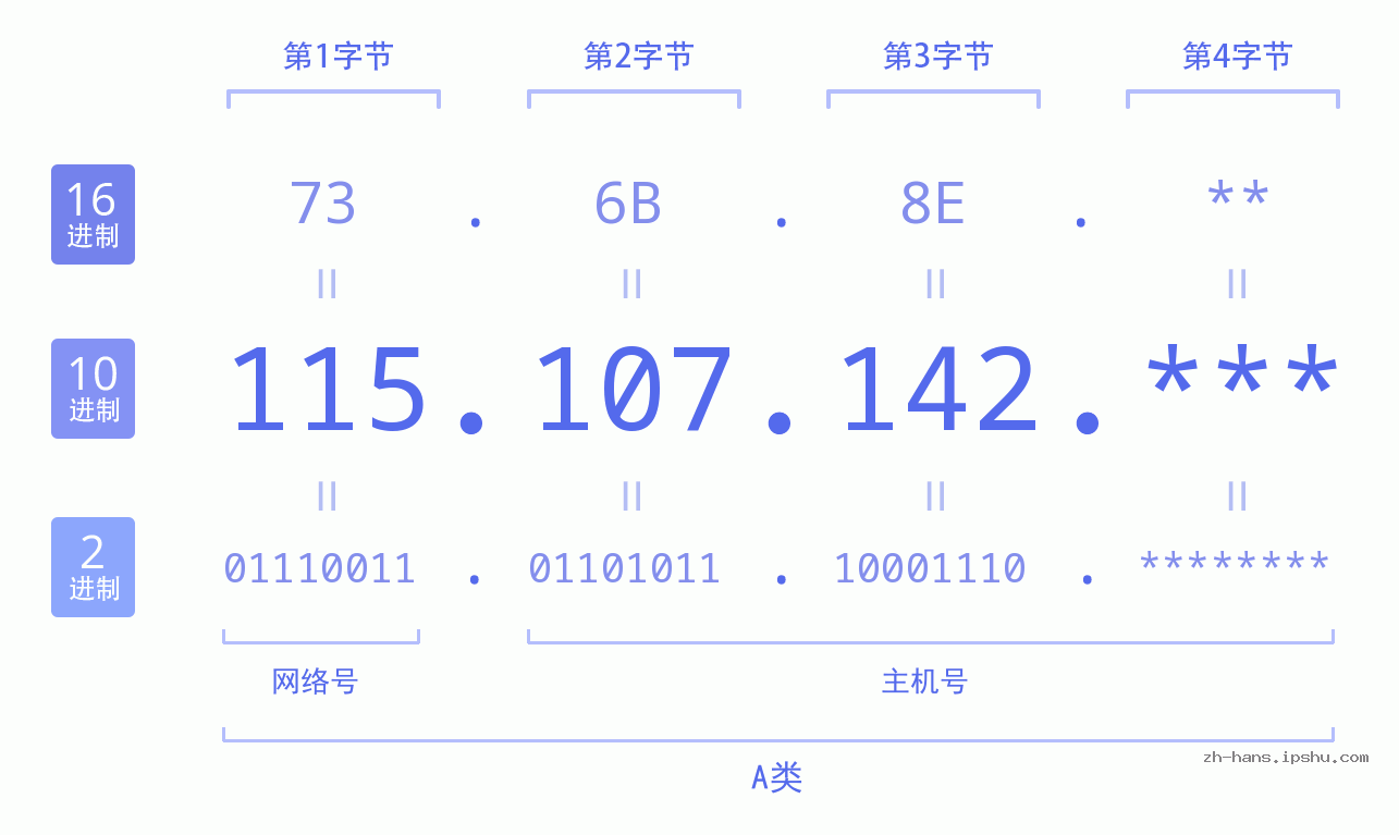 IPv4: 115.107.142 网络类型 网络号 主机号