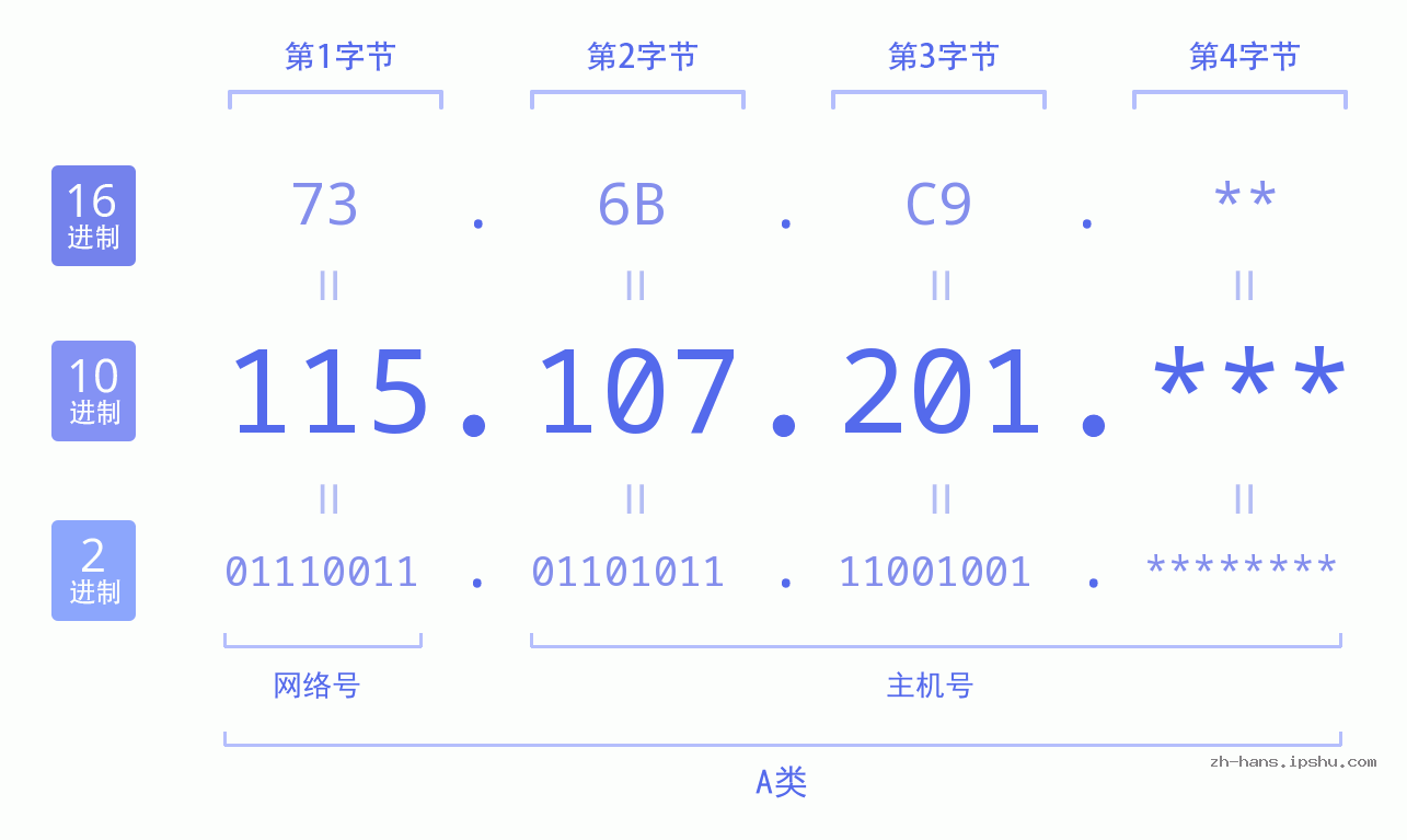 IP地址:115.107.201 数据结构图 二进制 十进制 十六进制 IPv4: 115.107.201 网络类型 网络号 主机号