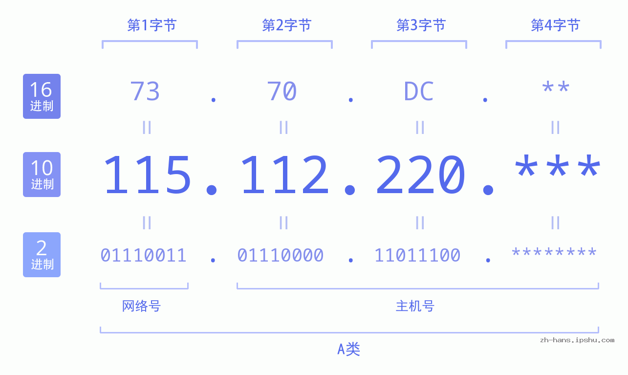 IP地址:115.112.220 数据结构图 二进制 十进制 十六进制 IPv4: 115.112.220 网络类型 网络号 主机号