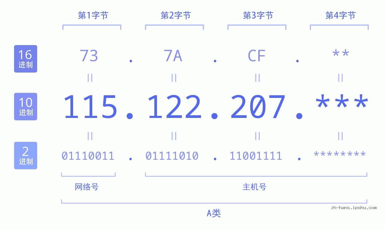IP地址:115.122.207 数据结构图 二进制 十进制 十六进制 IPv4: 115.122.207 网络类型 网络号 主机号