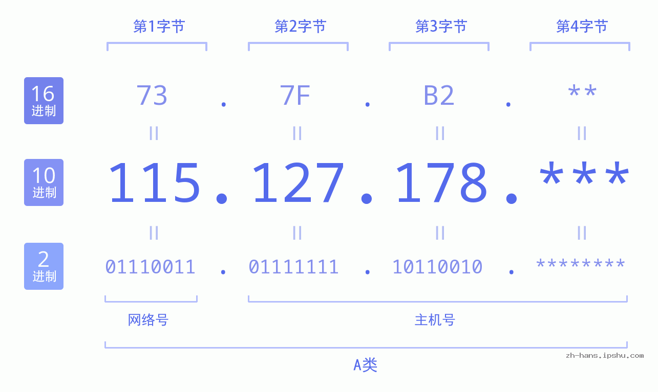 IP地址:115.127.178 数据结构图 二进制 十进制 十六进制 IPv4: 115.127.178 网络类型 网络号 主机号