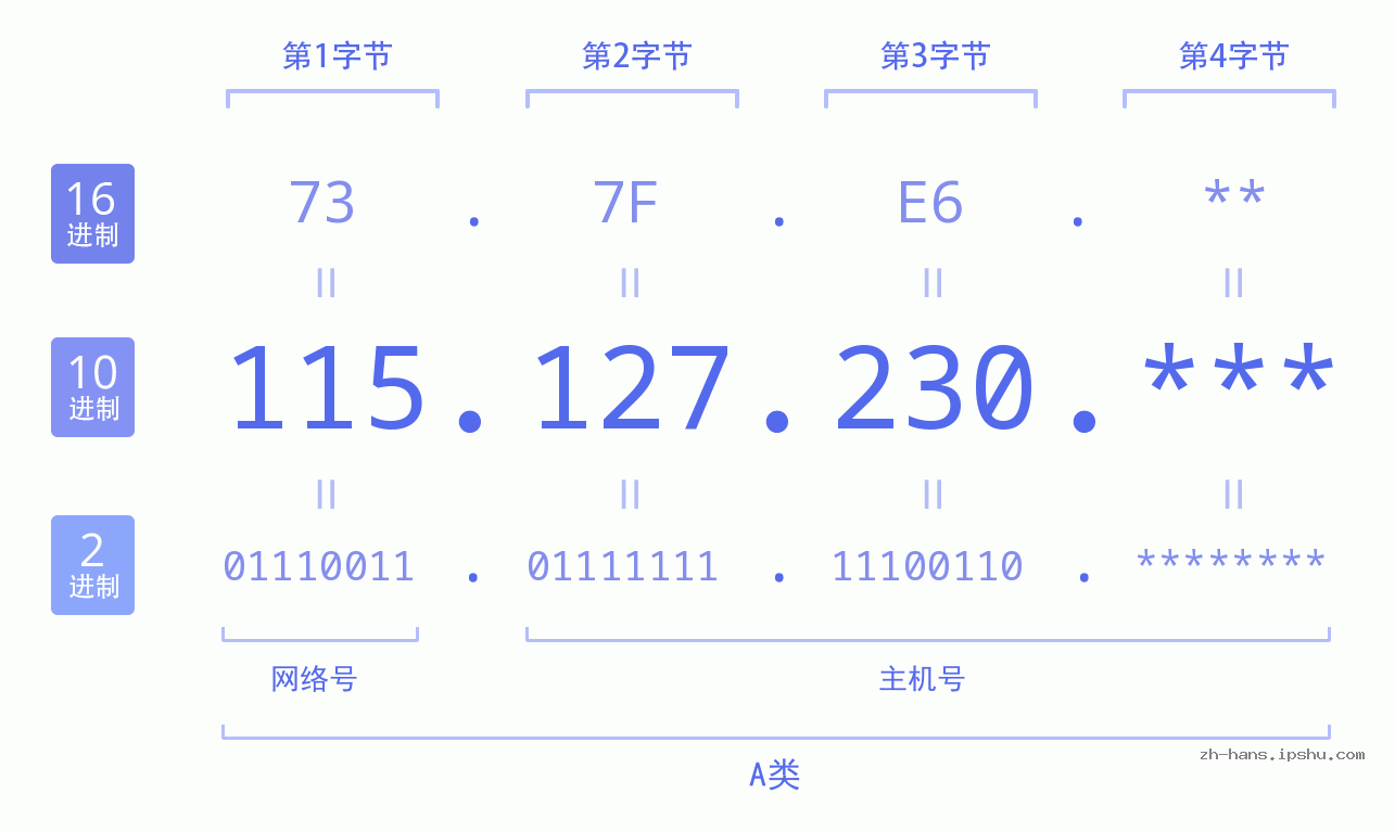 IPv4: 115.127.230 网络类型 网络号 主机号