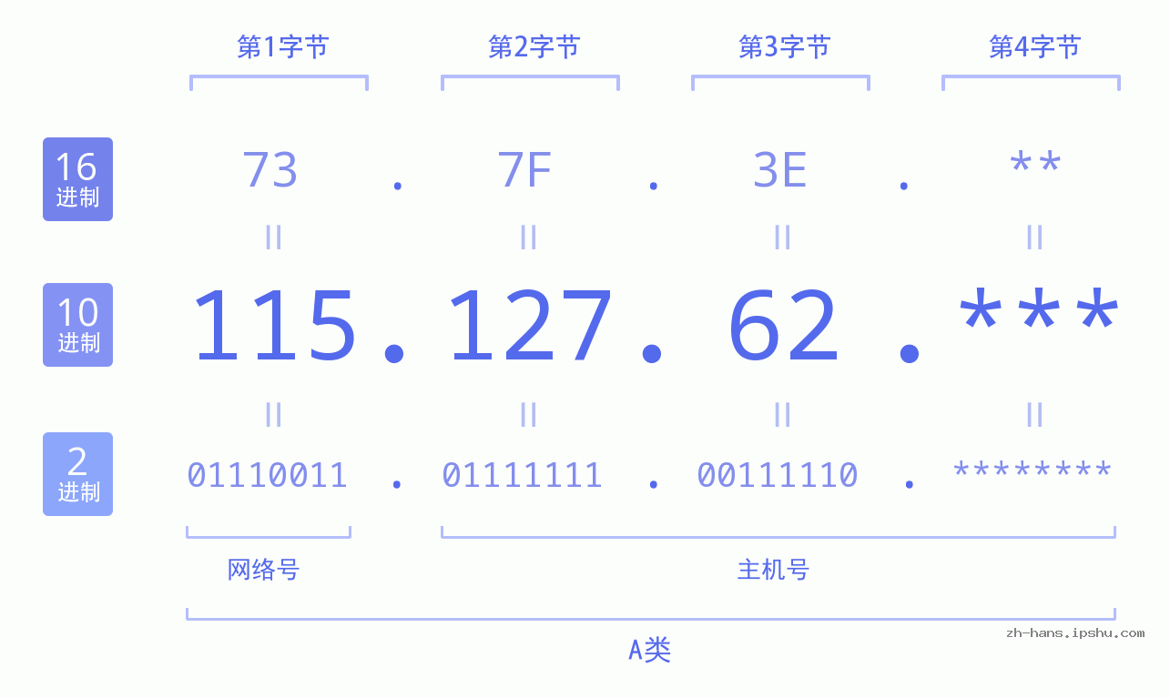 IP地址:115.127.62 数据结构图 二进制 十进制 十六进制 IPv4: 115.127.62 网络类型 网络号 主机号