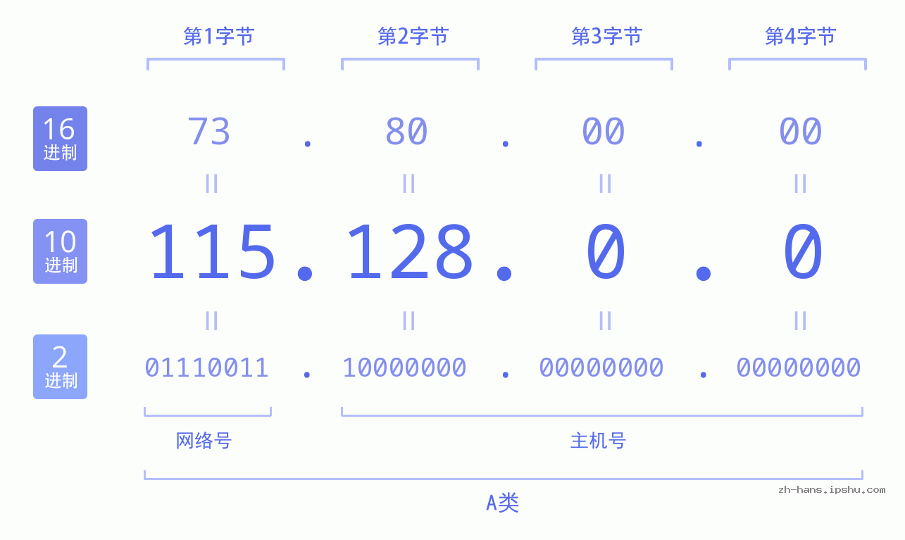 IP地址:115.128.0.0 数据结构图 二进制 十进制 十六进制 IPv4: 115.128.0.0 网络类型 网络号 主机号
