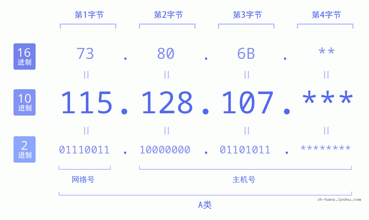 IP地址:115.128.107 数据结构图 二进制 十进制 十六进制 IPv4: 115.128.107 网络类型 网络号 主机号