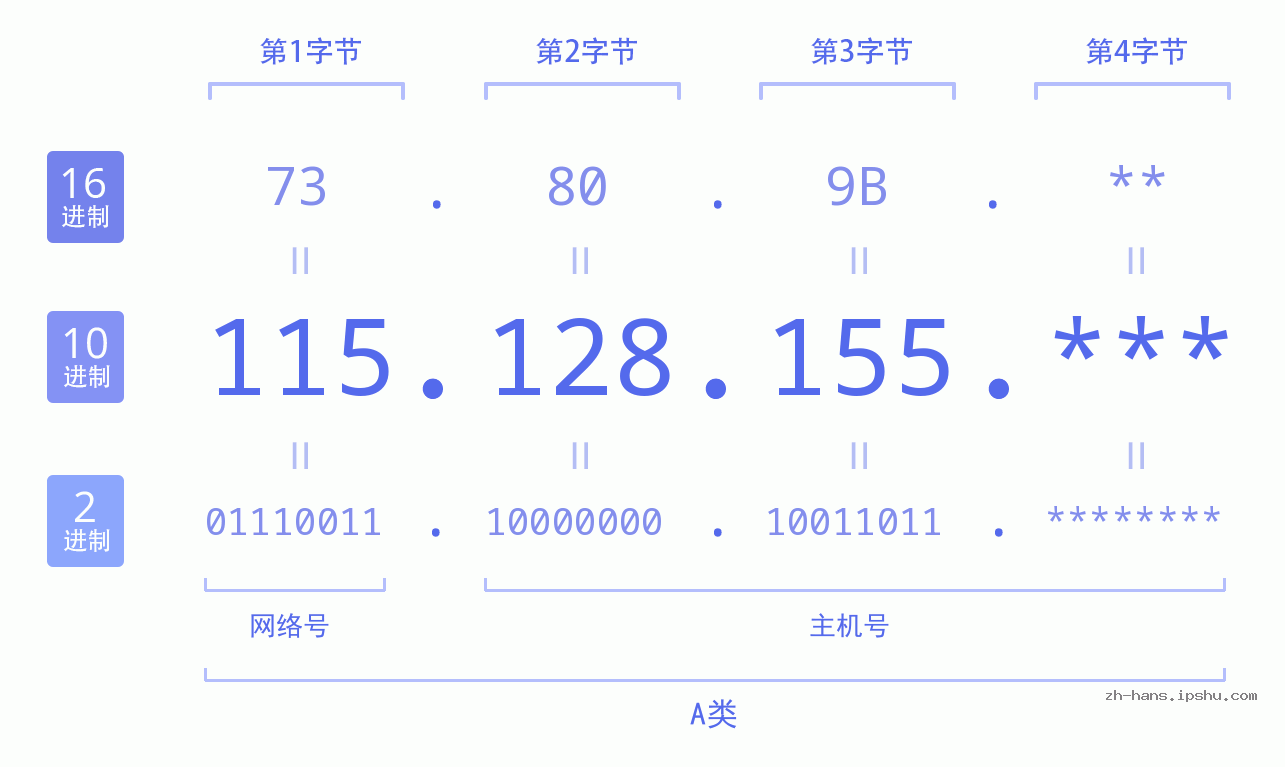 IP地址:115.128.155 数据结构图 二进制 十进制 十六进制 IPv4: 115.128.155 网络类型 网络号 主机号