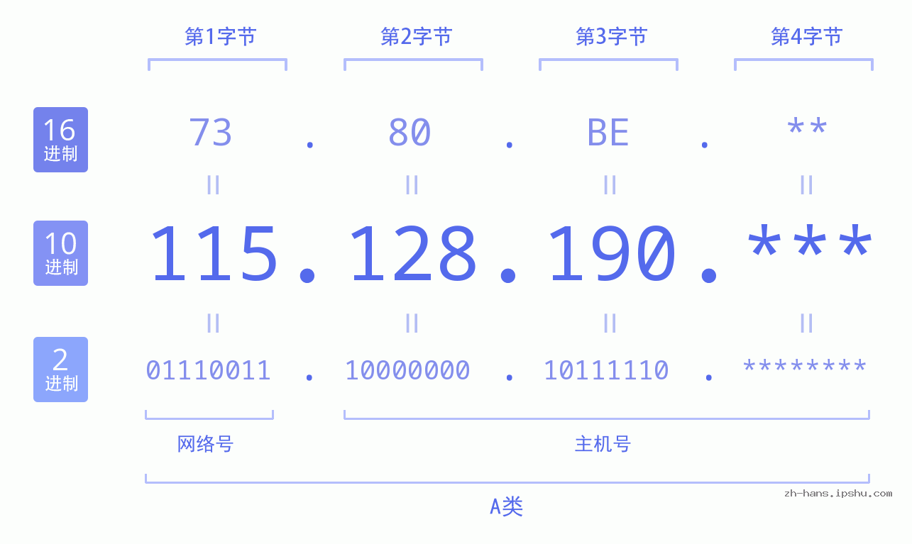 IP地址:115.128.190 数据结构图 二进制 十进制 十六进制 IPv4: 115.128.190 网络类型 网络号 主机号