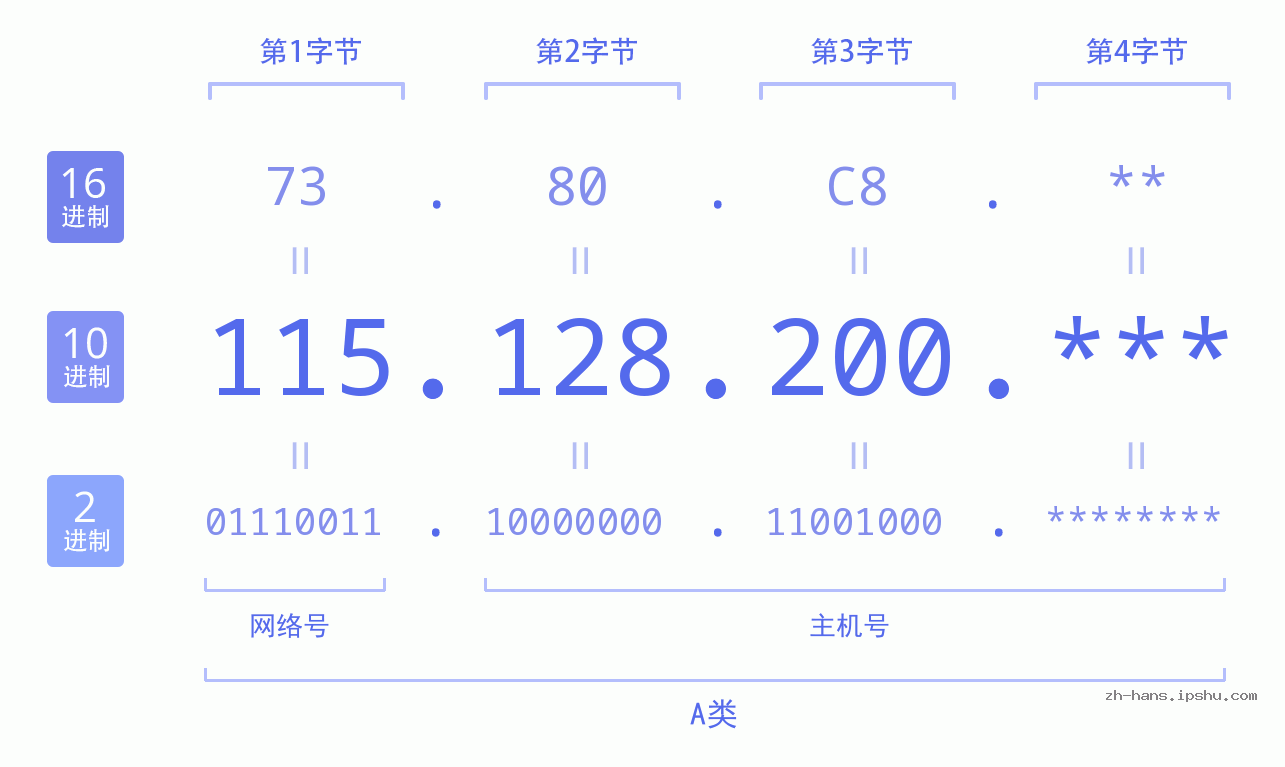 IP地址:115.128.200 数据结构图 二进制 十进制 十六进制 IPv4: 115.128.200 网络类型 网络号 主机号