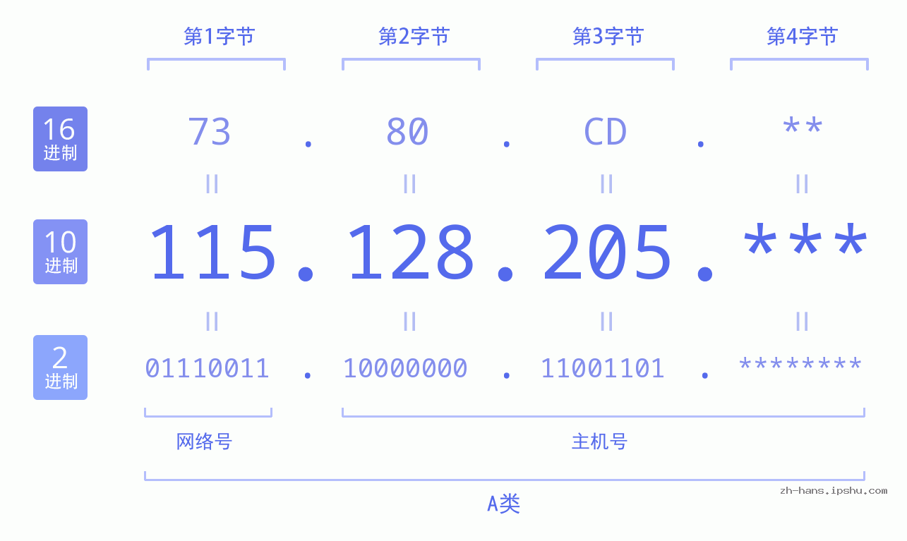 IP地址:115.128.205 数据结构图 二进制 十进制 十六进制 IPv4: 115.128.205 网络类型 网络号 主机号