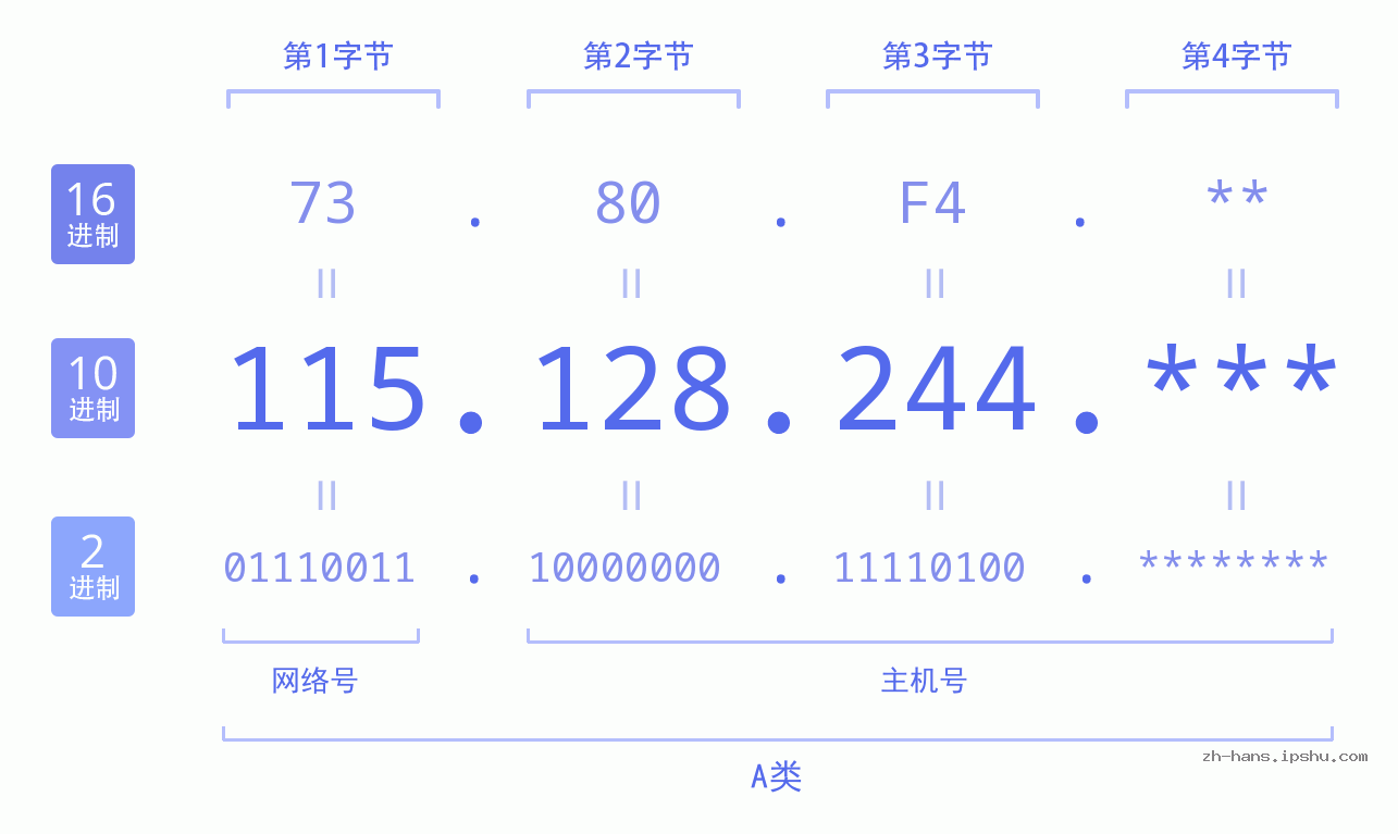 IP地址:115.128.244 数据结构图 二进制 十进制 十六进制 IPv4: 115.128.244 网络类型 网络号 主机号