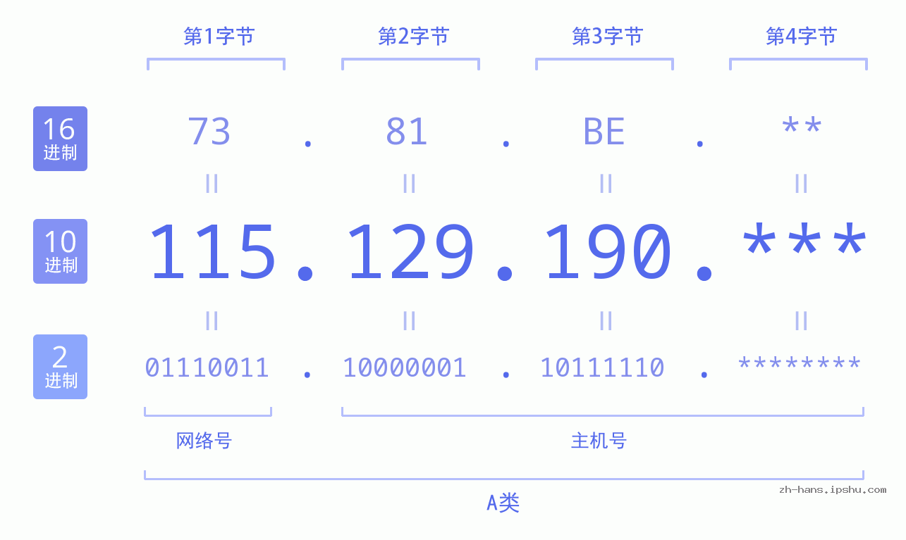 IP地址:115.129.190 数据结构图 二进制 十进制 十六进制 IPv4: 115.129.190 网络类型 网络号 主机号