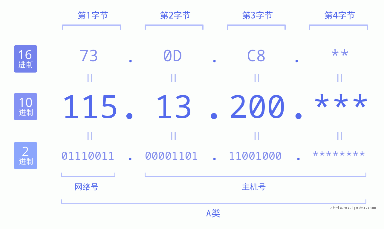 IP地址:115.13.200 数据结构图 二进制 十进制 十六进制 IPv4: 115.13.200 网络类型 网络号 主机号