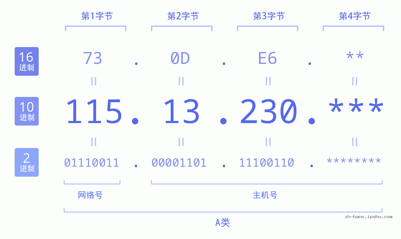 IP地址:115.13.230 数据结构图 二进制 十进制 十六进制 IPv4: 115.13.230 网络类型 网络号 主机号
