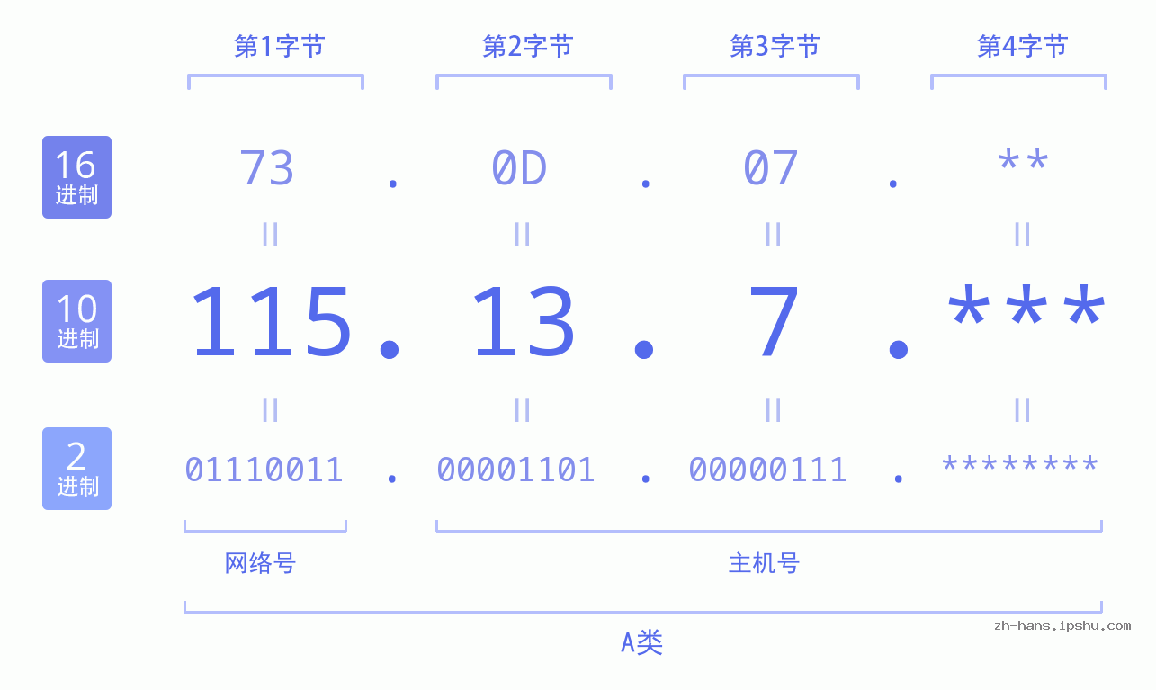 IP地址:115.13.7 数据结构图 二进制 十进制 十六进制 IPv4: 115.13.7 网络类型 网络号 主机号