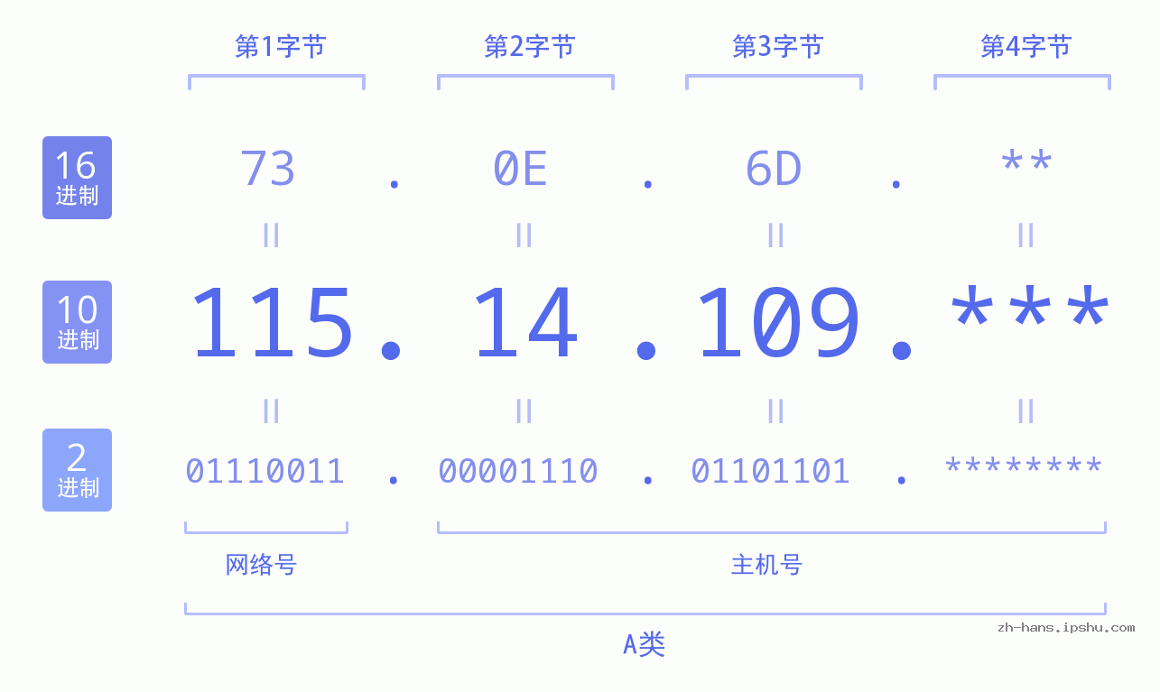 IP地址:115.14.109 数据结构图 二进制 十进制 十六进制 IPv4: 115.14.109 网络类型 网络号 主机号