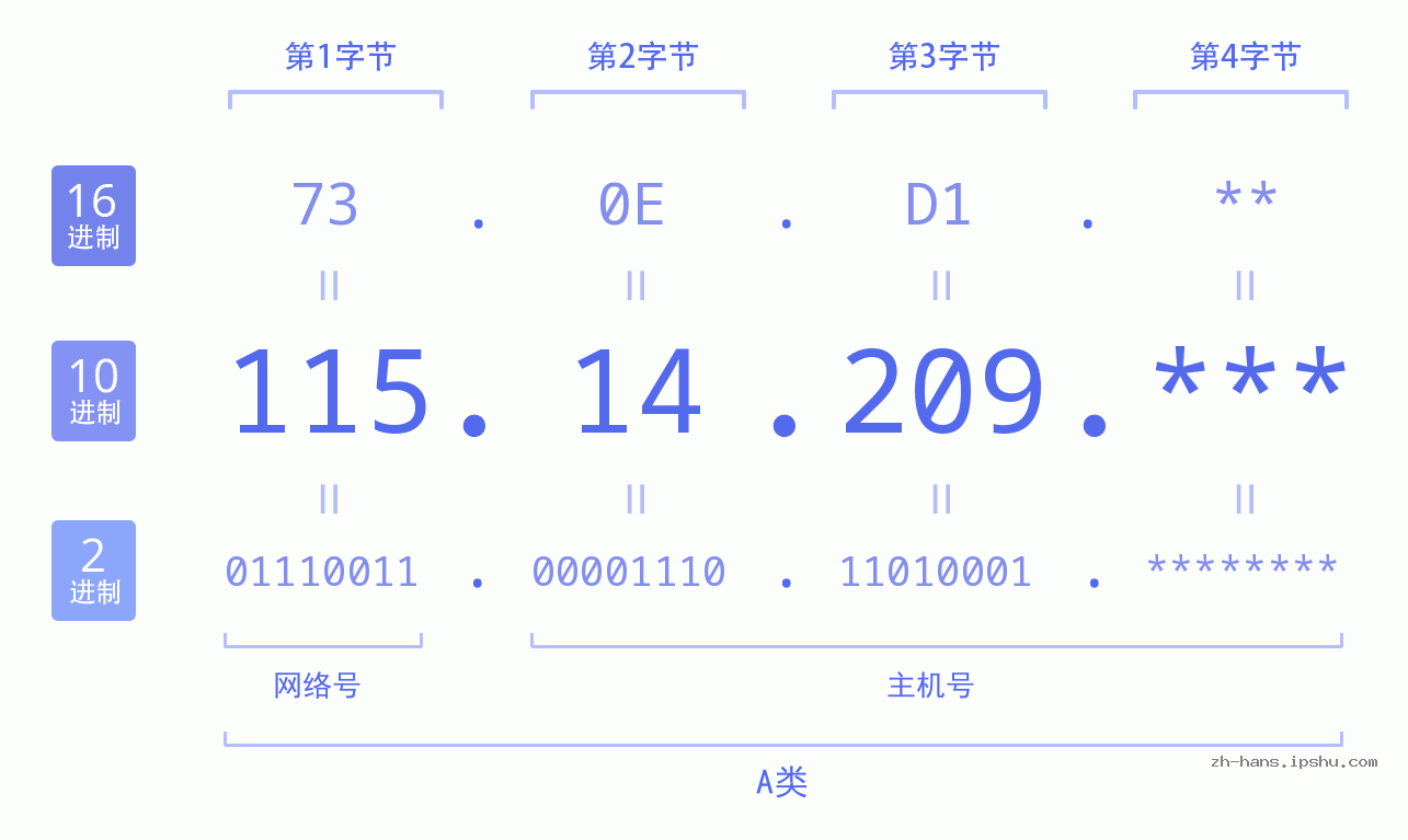 IP地址:115.14.209 数据结构图 二进制 十进制 十六进制 IPv4: 115.14.209 网络类型 网络号 主机号