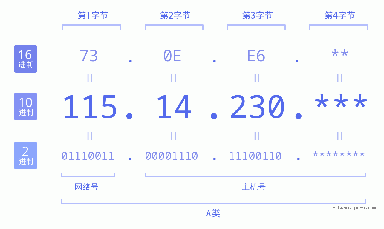 IP地址:115.14.230 数据结构图 二进制 十进制 十六进制 IPv4: 115.14.230 网络类型 网络号 主机号