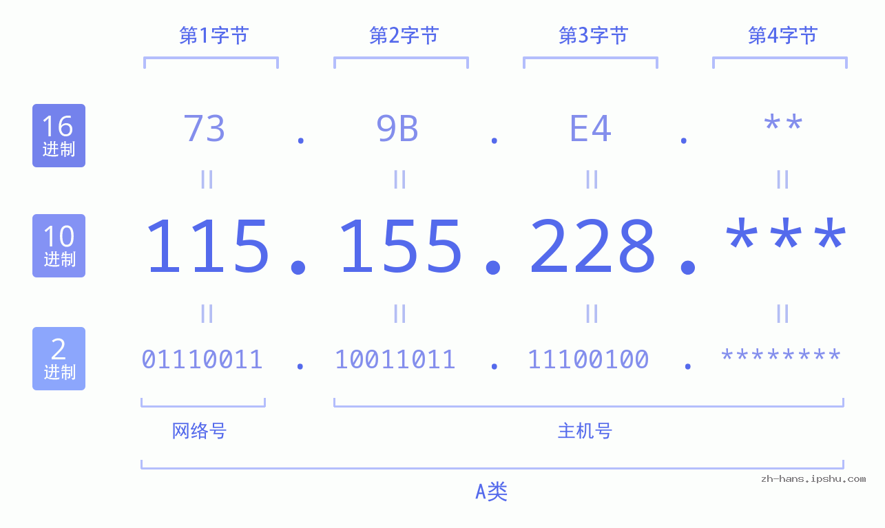 IP地址:115.155.228 数据结构图 二进制 十进制 十六进制 IPv4: 115.155.228 网络类型 网络号 主机号