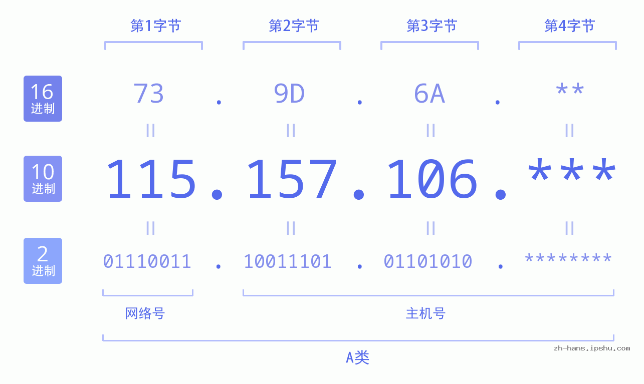IP地址:115.157.106 数据结构图 二进制 十进制 十六进制 IPv4: 115.157.106 网络类型 网络号 主机号
