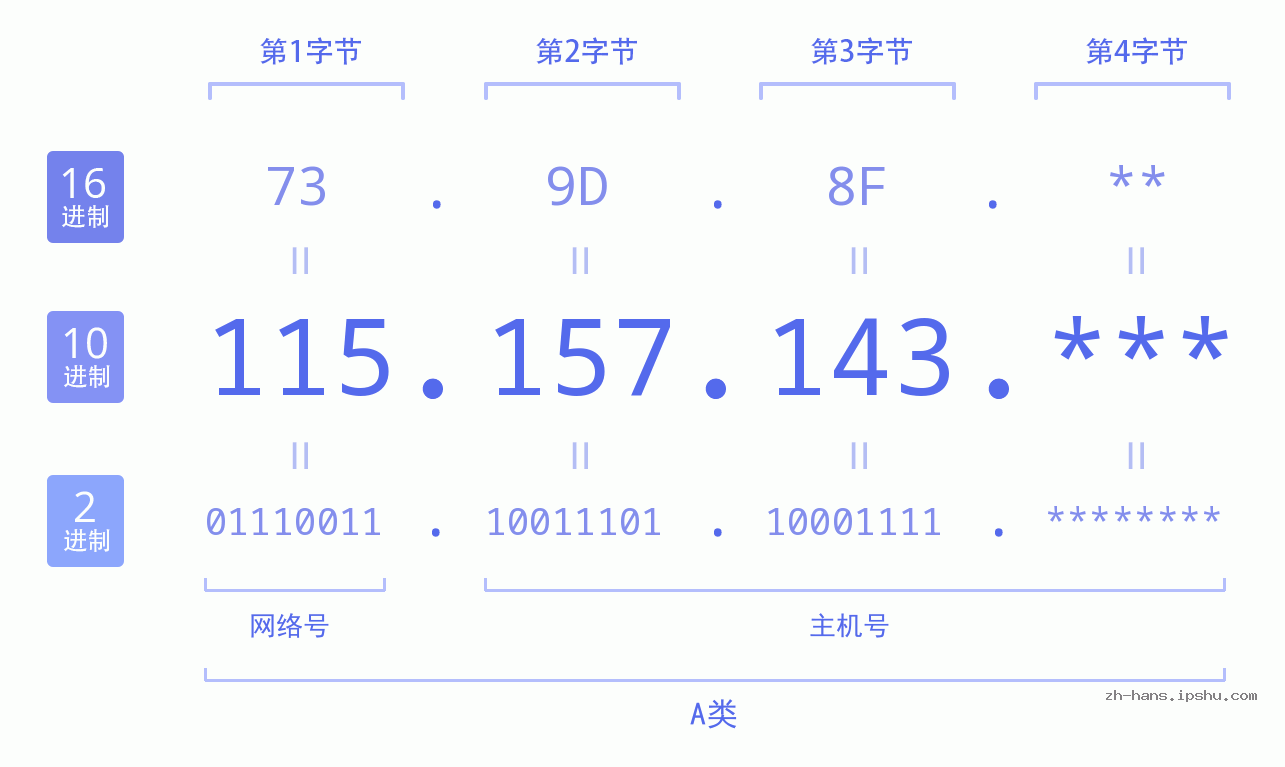 IPv4: 115.157.143 网络类型 网络号 主机号