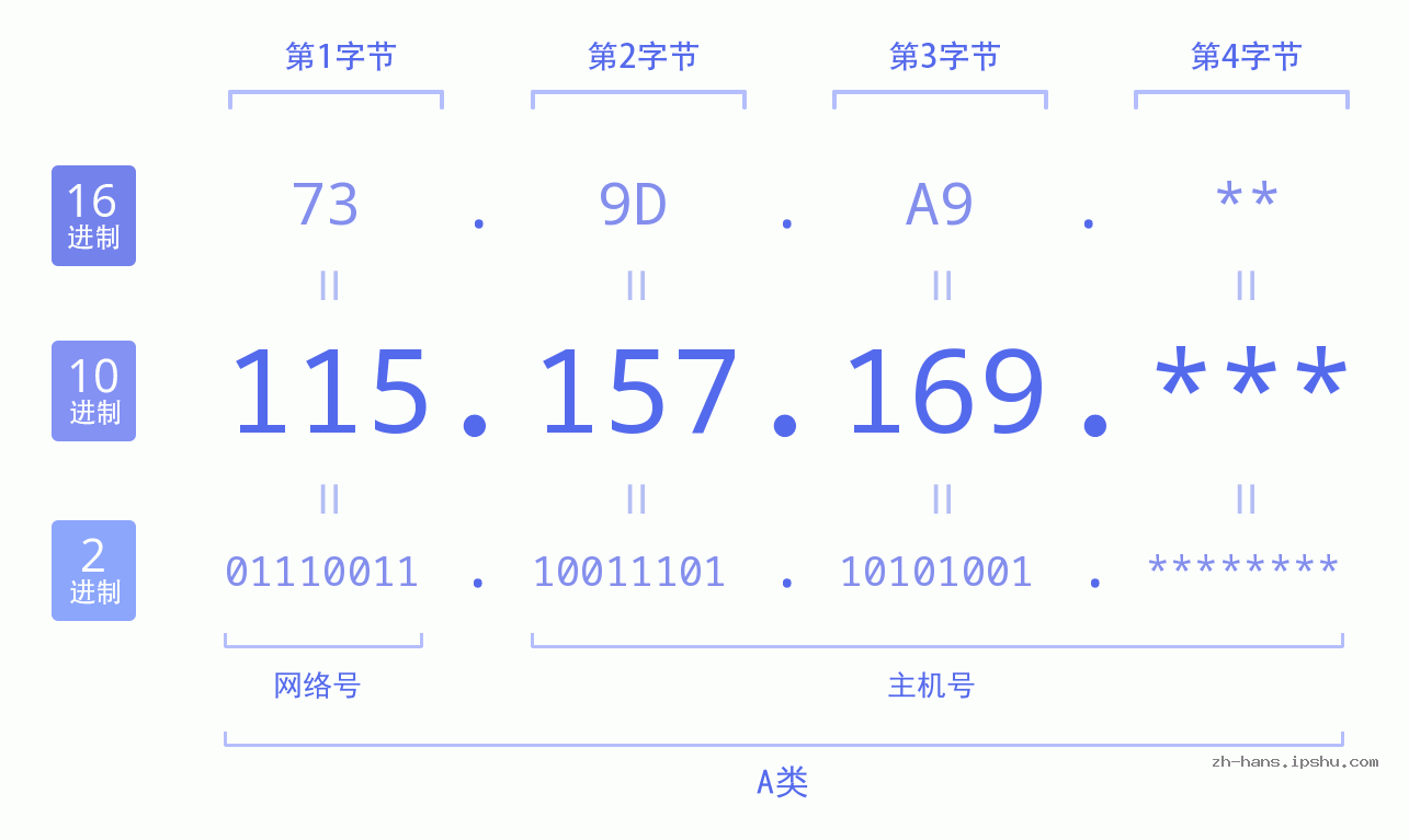 IP地址:115.157.169 数据结构图 二进制 十进制 十六进制 IPv4: 115.157.169 网络类型 网络号 主机号